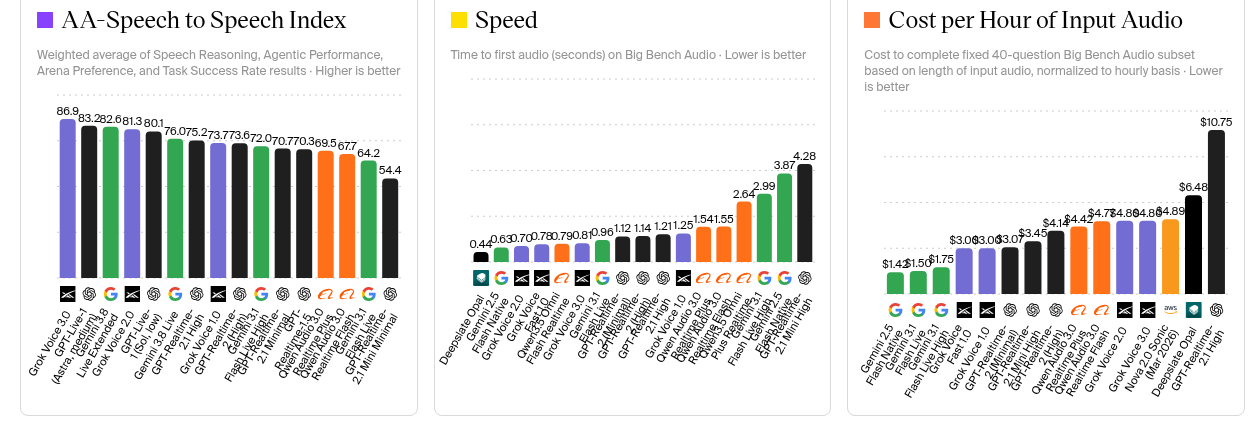 Artificial Analysis Speech-to-Speech Index: Grok Voice 3.0 ranks #1 at 86.9, ahead of GPT-Live-1 (Astra) and Gemini 3.8 Live