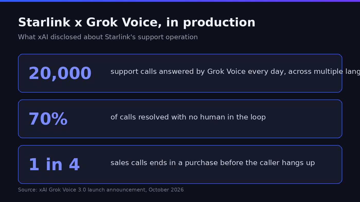 Starlink support-call stats on Grok Voice: 20,000 calls a day, 70% resolved with no human, 1 in 4 sales calls ends in a purchase